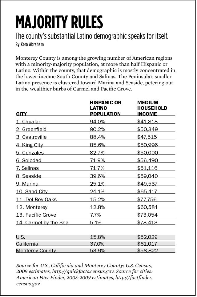 Latino-Hispanic demographics Monterey County - 2005-2009 info