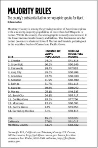Latino-Hispanic demographics Monterey County - 2005-2009 info